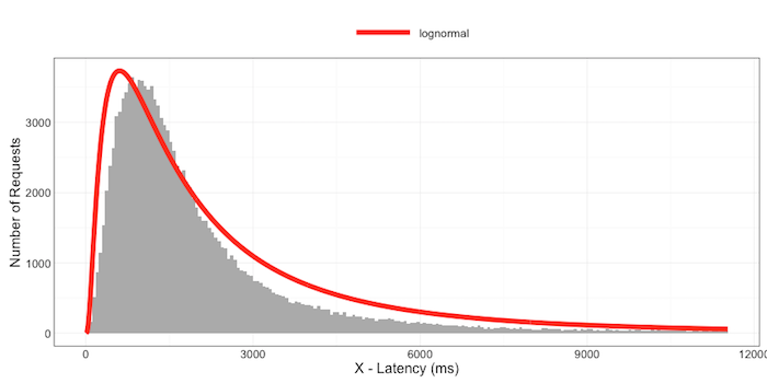 Log-normal approximation of latency.