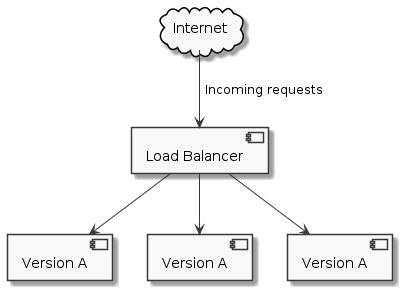 A load-balanced application with three replicas on version A
