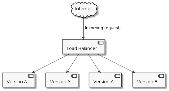A load-balanced application with three replicas on version A and one on version B