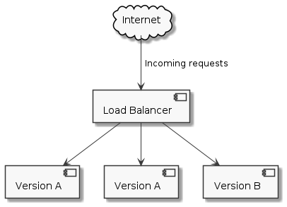 A load-balanced application with two replicas on version A and one on version B